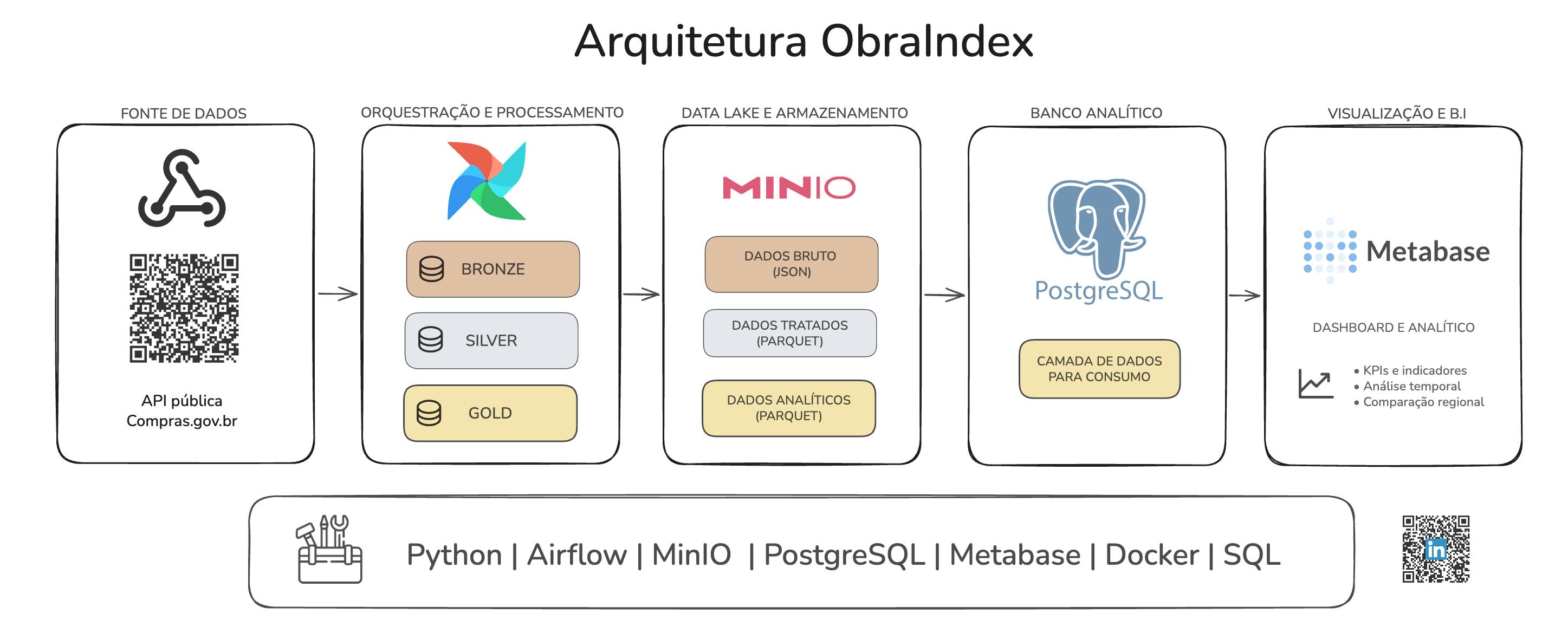 Diagrama da arquitetura ObraIndex: Compras.gov.br, Airflow, camadas Bronze, Silver e Gold no MinIO, PostgreSQL e Metabase